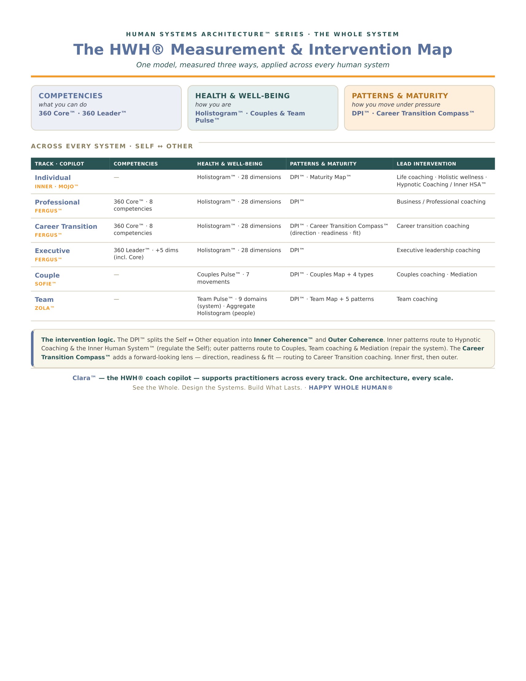 Measurement and Intervention Map